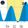 Toogoodoo Creek tide chart for Thursday, July 24, 2025