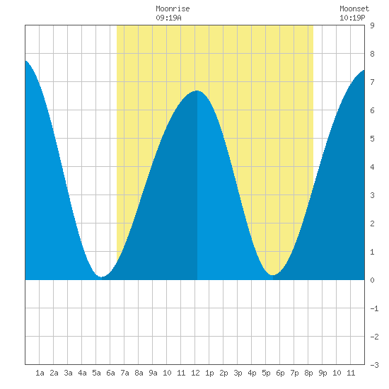 Toogoodoo Creek tide chart for Sunday, July 27, 2025