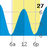 Toogoodoo Creek tide chart for Sunday, July 27, 2025