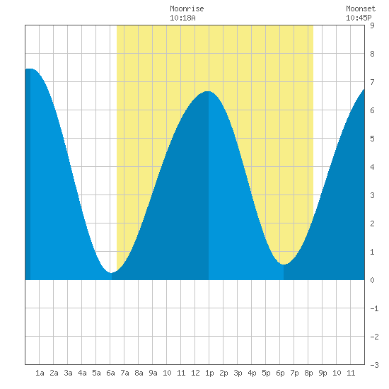 Toogoodoo Creek tide chart for Monday, July 28, 2025