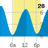 Toogoodoo Creek tide chart for Monday, July 28, 2025