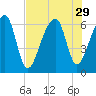 Toogoodoo Creek tide chart for Tuesday, July 29, 2025