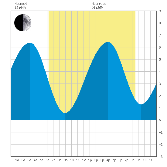 Toogoodoo Creek tide chart for Wednesday, July 2, 2025
