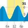 Toogoodoo Creek tide chart for Thursday, July 31, 2025