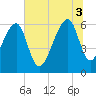 Toogoodoo Creek tide chart for Thursday, July 3, 2025