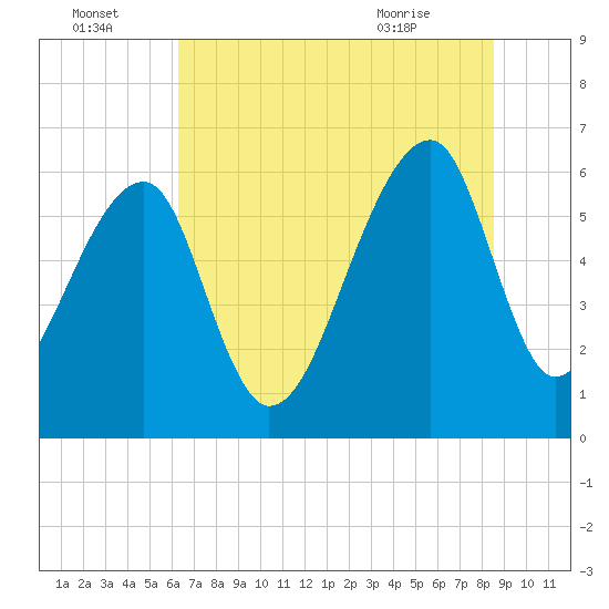 Toogoodoo Creek tide chart for Friday, July 4, 2025