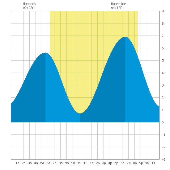 Toogoodoo Creek tide chart for Saturday, July 5, 2025