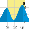 Toogoodoo Creek tide chart for Saturday, July 5, 2025