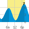 Toogoodoo Creek tide chart for Monday, July 7, 2025