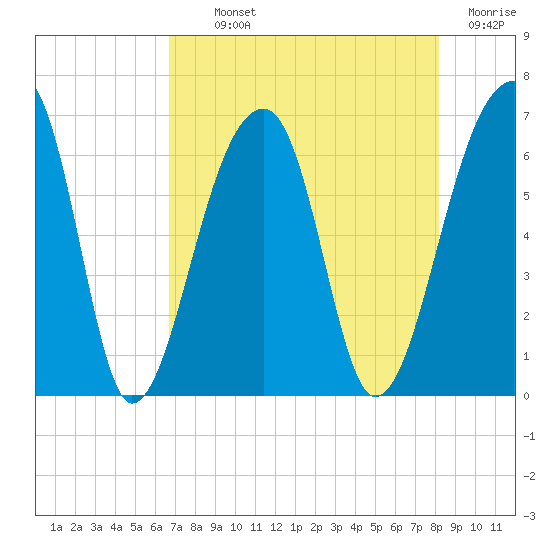 Toogoodoo Creek tide chart for Monday, August 11, 2025