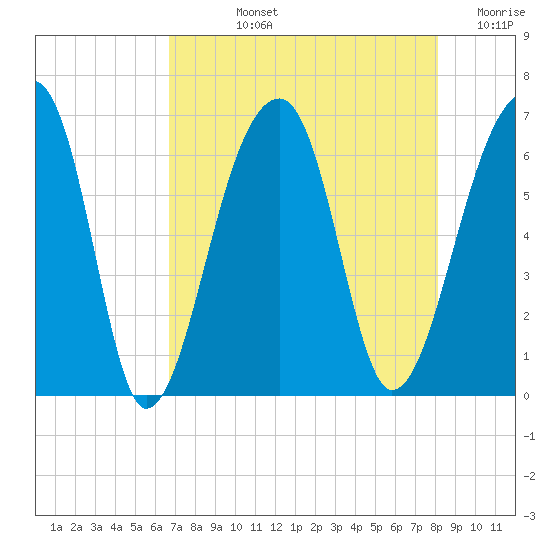 Toogoodoo Creek tide chart for Tuesday, August 12, 2025