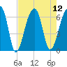 Toogoodoo Creek tide chart for Tuesday, August 12, 2025