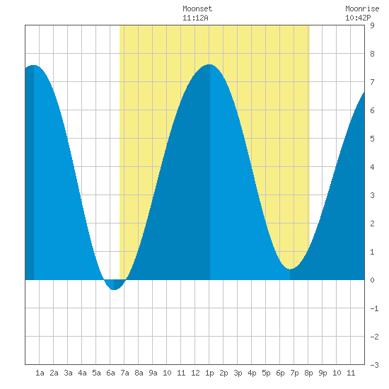 Toogoodoo Creek tide chart for Wednesday, August 13, 2025
