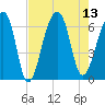 Toogoodoo Creek tide chart for Wednesday, August 13, 2025