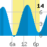 Toogoodoo Creek tide chart for Thursday, August 14, 2025