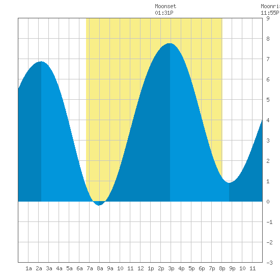 Toogoodoo Creek tide chart for Friday, August 15, 2025