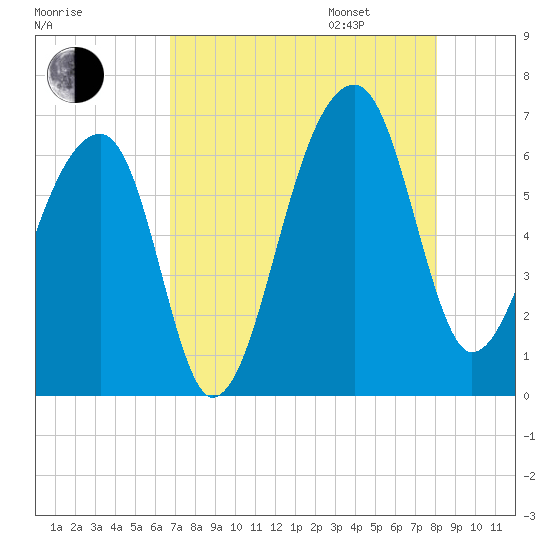 Toogoodoo Creek tide chart for Saturday, August 16, 2025