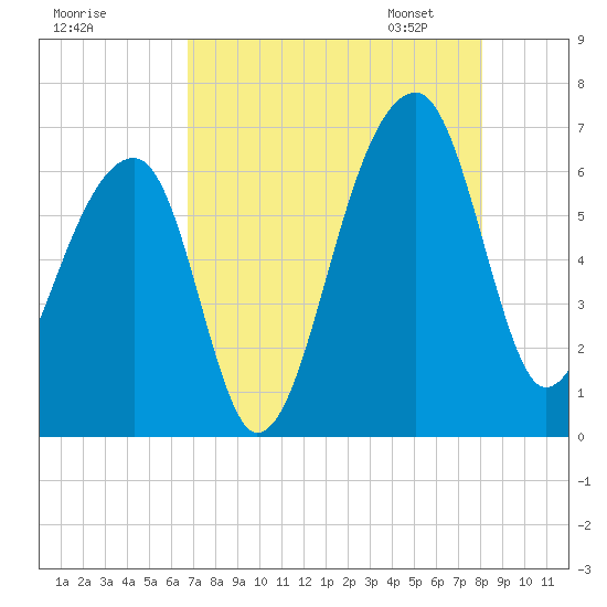 Toogoodoo Creek tide chart for Sunday, August 17, 2025