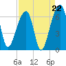 Toogoodoo Creek tide chart for Friday, August 22, 2025