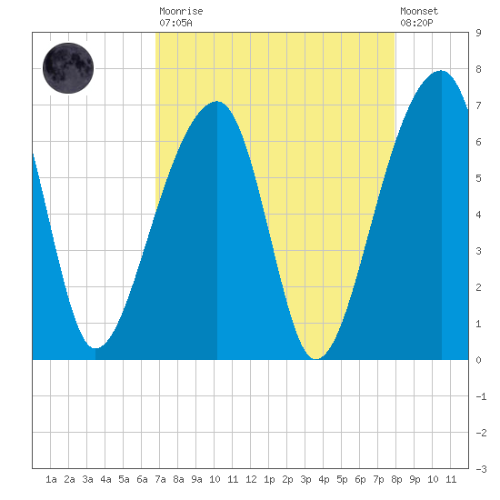Toogoodoo Creek tide chart for Saturday, August 23, 2025