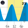 Toogoodoo Creek tide chart for Saturday, August 23, 2025