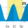 Toogoodoo Creek tide chart for Monday, August 25, 2025