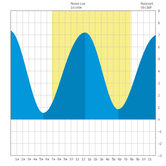 Toogoodoo Creek tide chart for Tuesday, August 26, 2025