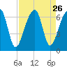 Toogoodoo Creek tide chart for Tuesday, August 26, 2025