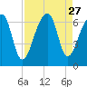 Toogoodoo Creek tide chart for Wednesday, August 27, 2025