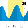 Toogoodoo Creek tide chart for Friday, August 29, 2025
