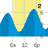 Toogoodoo Creek tide chart for Saturday, August 2, 2025