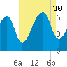 Toogoodoo Creek tide chart for Saturday, August 30, 2025