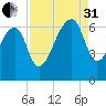 Toogoodoo Creek tide chart for Sunday, August 31, 2025