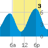 Toogoodoo Creek tide chart for Sunday, August 3, 2025