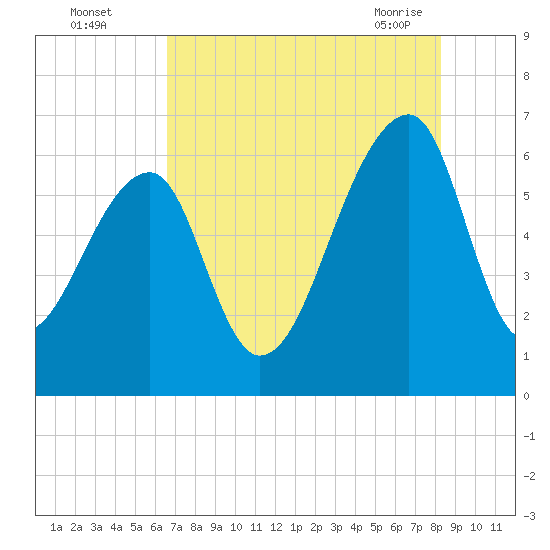 Toogoodoo Creek tide chart for Monday, August 4, 2025