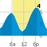 Toogoodoo Creek tide chart for Monday, August 4, 2025