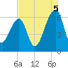 Toogoodoo Creek tide chart for Tuesday, August 5, 2025