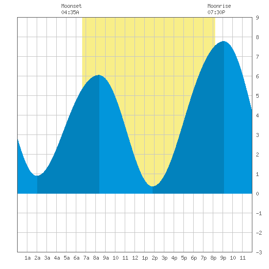 Toogoodoo Creek tide chart for Thursday, August 7, 2025