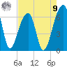 Toogoodoo Creek tide chart for Saturday, August 9, 2025