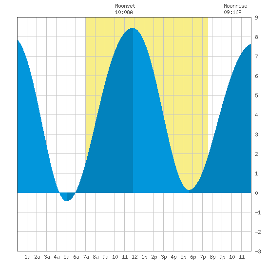 Toogoodoo Creek tide chart for Wednesday, September 10, 2025