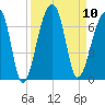 Toogoodoo Creek tide chart for Wednesday, September 10, 2025