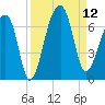 Toogoodoo Creek tide chart for Friday, September 12, 2025