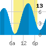 Toogoodoo Creek tide chart for Saturday, September 13, 2025