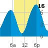 Toogoodoo Creek tide chart for Tuesday, September 16, 2025
