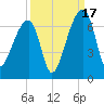Toogoodoo Creek tide chart for Wednesday, September 17, 2025
