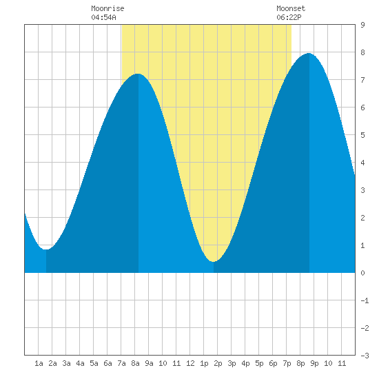 Toogoodoo Creek tide chart for Friday, September 19, 2025
