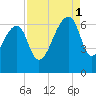 Toogoodoo Creek tide chart for Monday, September 1, 2025