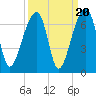 Toogoodoo Creek tide chart for Saturday, September 20, 2025
