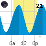Toogoodoo Creek tide chart for Sunday, September 21, 2025