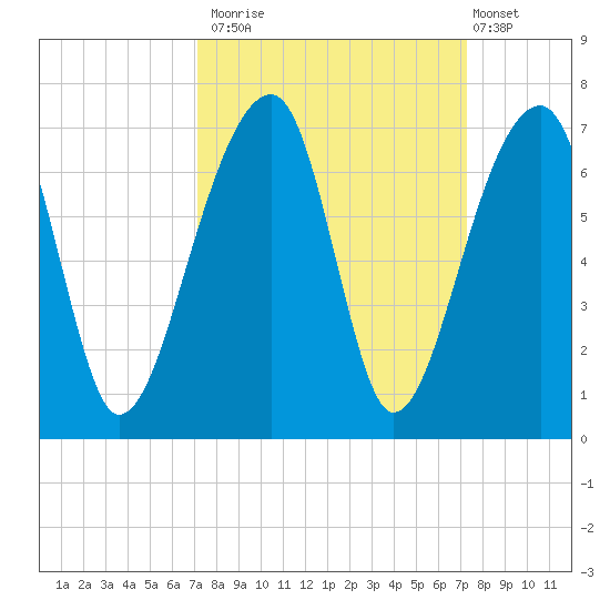 Toogoodoo Creek tide chart for Monday, September 22, 2025